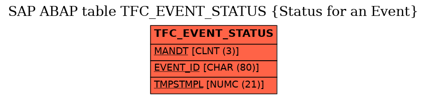 E-R Diagram for table TFC_EVENT_STATUS (Status for an Event)