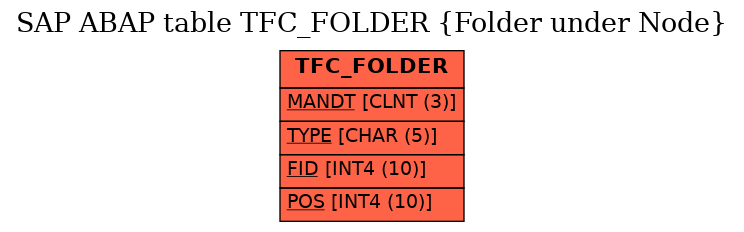 E-R Diagram for table TFC_FOLDER (Folder under Node)