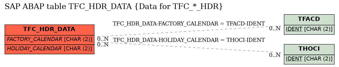 E-R Diagram for table TFC_HDR_DATA (Data for TFC_*_HDR)