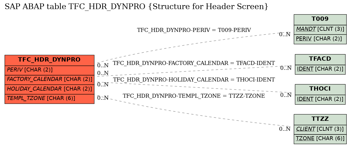 E-R Diagram for table TFC_HDR_DYNPRO (Structure for Header Screen)