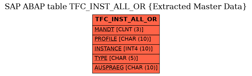 E-R Diagram for table TFC_INST_ALL_OR (Extracted Master Data)