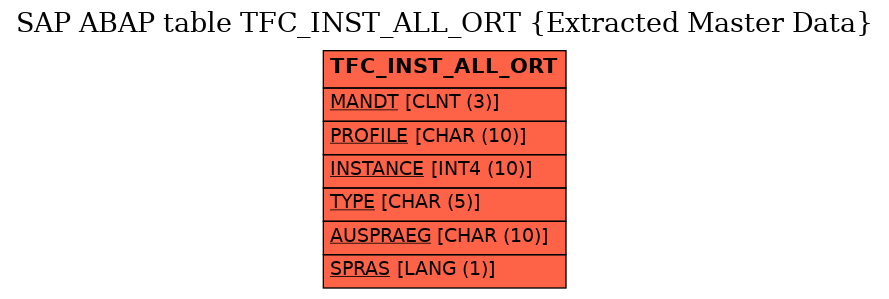 E-R Diagram for table TFC_INST_ALL_ORT (Extracted Master Data)