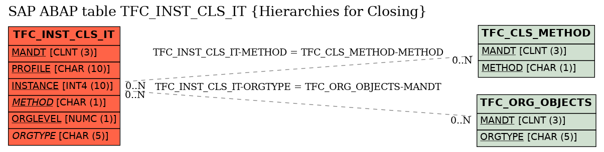 E-R Diagram for table TFC_INST_CLS_IT (Hierarchies for Closing)