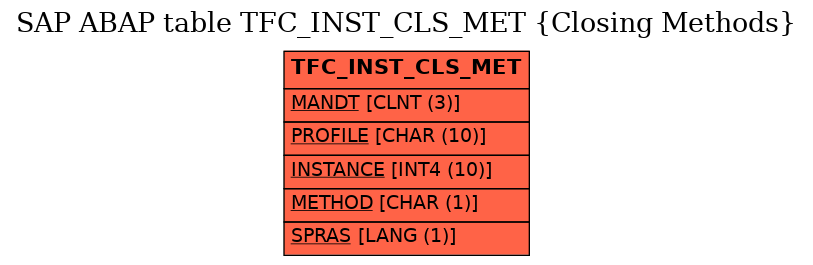 E-R Diagram for table TFC_INST_CLS_MET (Closing Methods)