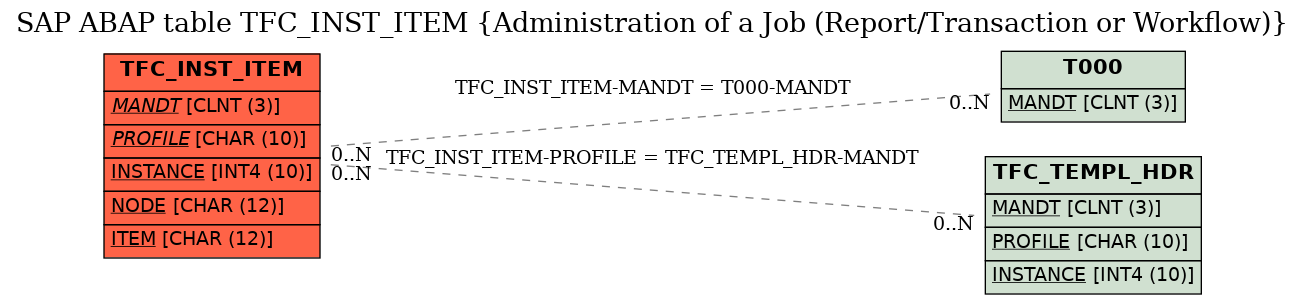 E-R Diagram for table TFC_INST_ITEM (Administration of a Job (Report/Transaction or Workflow))