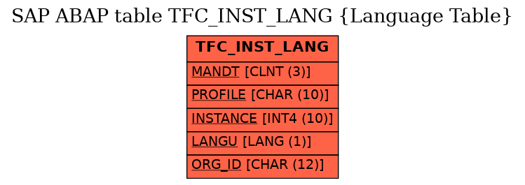 E-R Diagram for table TFC_INST_LANG (Language Table)