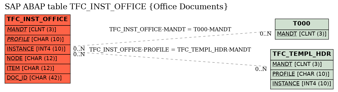 E-R Diagram for table TFC_INST_OFFICE (Office Documents)