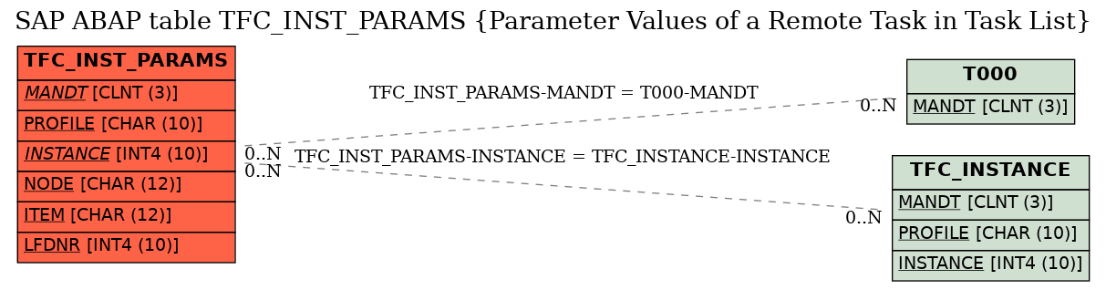 E-R Diagram for table TFC_INST_PARAMS (Parameter Values of a Remote Task in Task List)