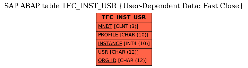 E-R Diagram for table TFC_INST_USR (User-Dependent Data: Fast Close)