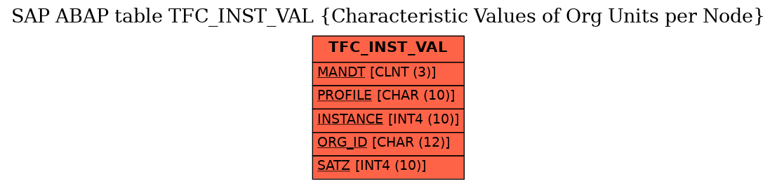 E-R Diagram for table TFC_INST_VAL (Characteristic Values of Org Units per Node)