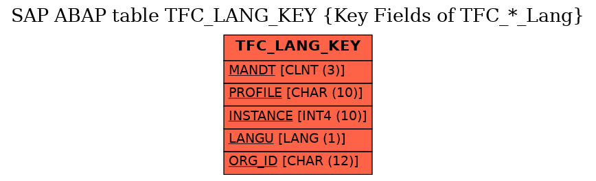 E-R Diagram for table TFC_LANG_KEY (Key Fields of TFC_*_Lang)