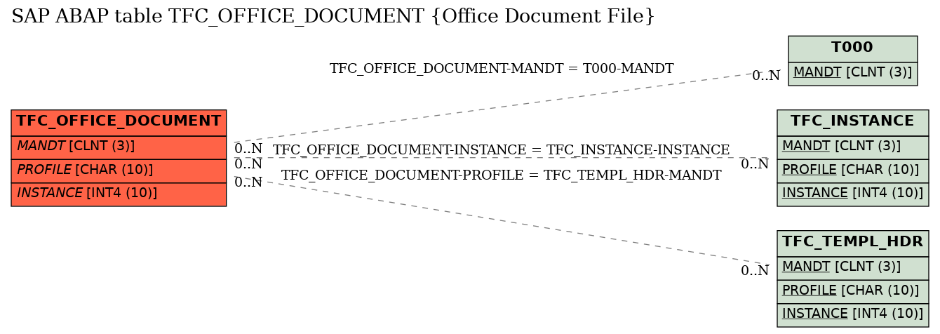 E-R Diagram for table TFC_OFFICE_DOCUMENT (Office Document File)