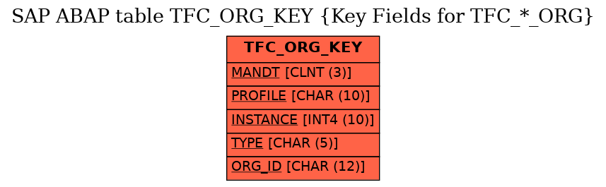 E-R Diagram for table TFC_ORG_KEY (Key Fields for TFC_*_ORG)