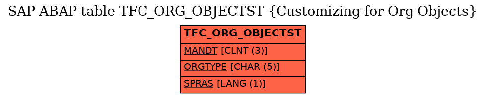 E-R Diagram for table TFC_ORG_OBJECTST (Customizing for Org Objects)