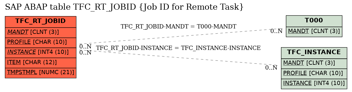 E-R Diagram for table TFC_RT_JOBID (Job ID for Remote Task)