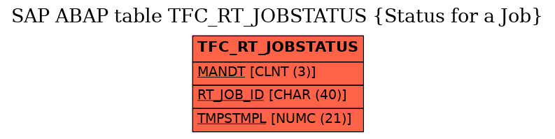 E-R Diagram for table TFC_RT_JOBSTATUS (Status for a Job)