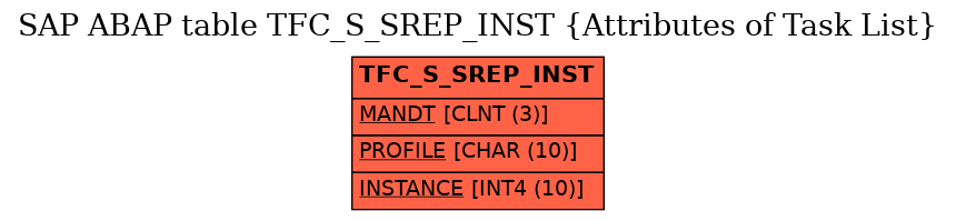 E-R Diagram for table TFC_S_SREP_INST (Attributes of Task List)