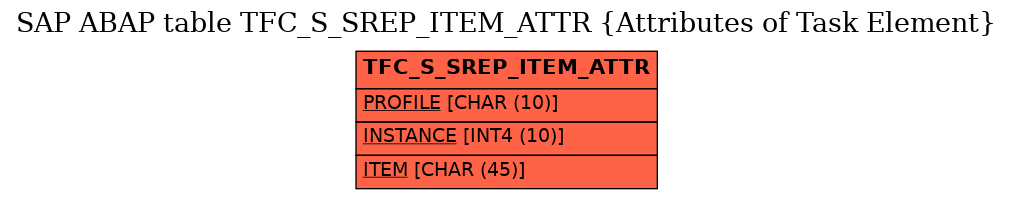 E-R Diagram for table TFC_S_SREP_ITEM_ATTR (Attributes of Task Element)