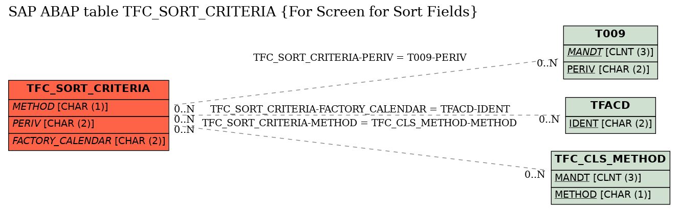 E-R Diagram for table TFC_SORT_CRITERIA (For Screen for Sort Fields)