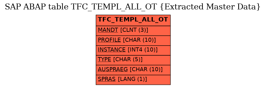 E-R Diagram for table TFC_TEMPL_ALL_OT (Extracted Master Data)