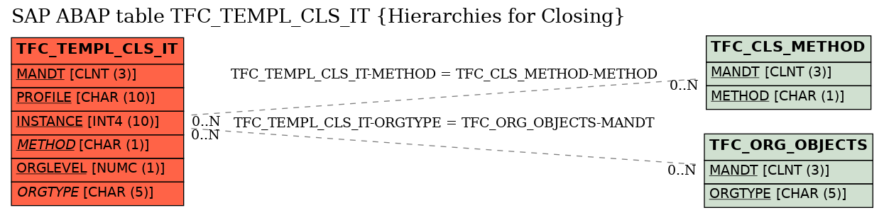 E-R Diagram for table TFC_TEMPL_CLS_IT (Hierarchies for Closing)