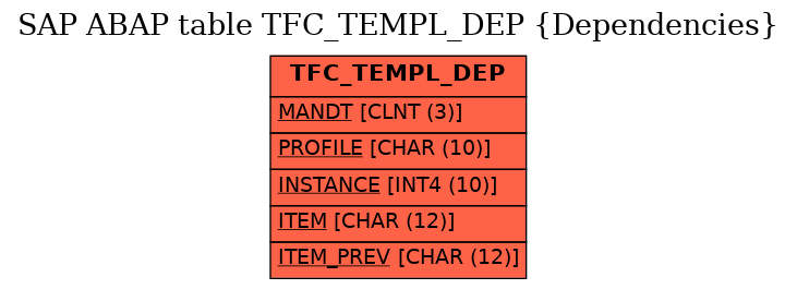 E-R Diagram for table TFC_TEMPL_DEP (Dependencies)