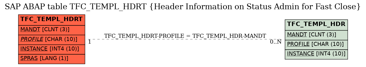 E-R Diagram for table TFC_TEMPL_HDRT (Header Information on Status Admin for Fast Close)