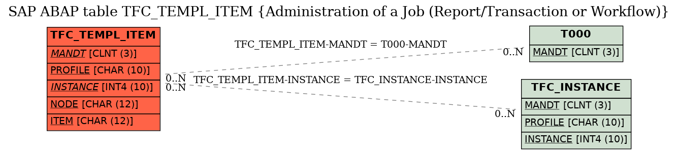 E-R Diagram for table TFC_TEMPL_ITEM (Administration of a Job (Report/Transaction or Workflow))