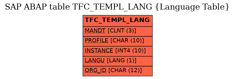 E-R Diagram for table TFC_TEMPL_LANG (Language Table)