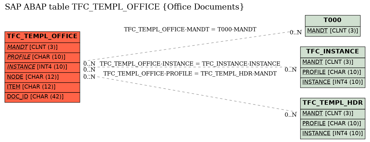 E-R Diagram for table TFC_TEMPL_OFFICE (Office Documents)