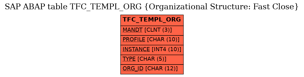 E-R Diagram for table TFC_TEMPL_ORG (Organizational Structure: Fast Close)