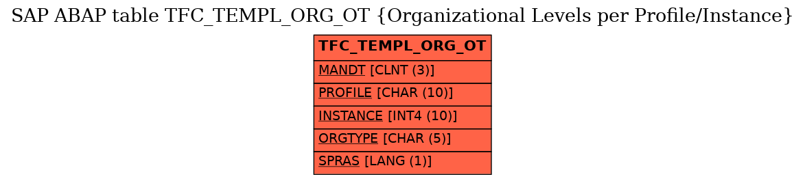 E-R Diagram for table TFC_TEMPL_ORG_OT (Organizational Levels per Profile/Instance)