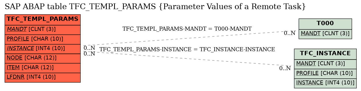 E-R Diagram for table TFC_TEMPL_PARAMS (Parameter Values of a Remote Task)