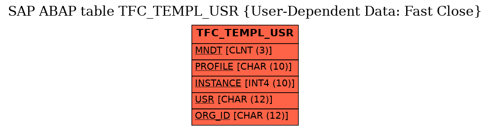 E-R Diagram for table TFC_TEMPL_USR (User-Dependent Data: Fast Close)