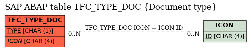 E-R Diagram for table TFC_TYPE_DOC (Document type)