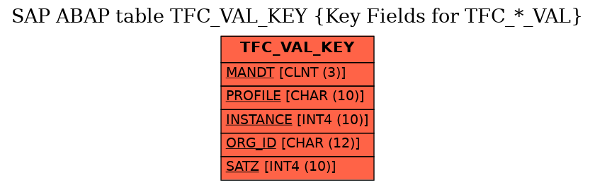 E-R Diagram for table TFC_VAL_KEY (Key Fields for TFC_*_VAL)