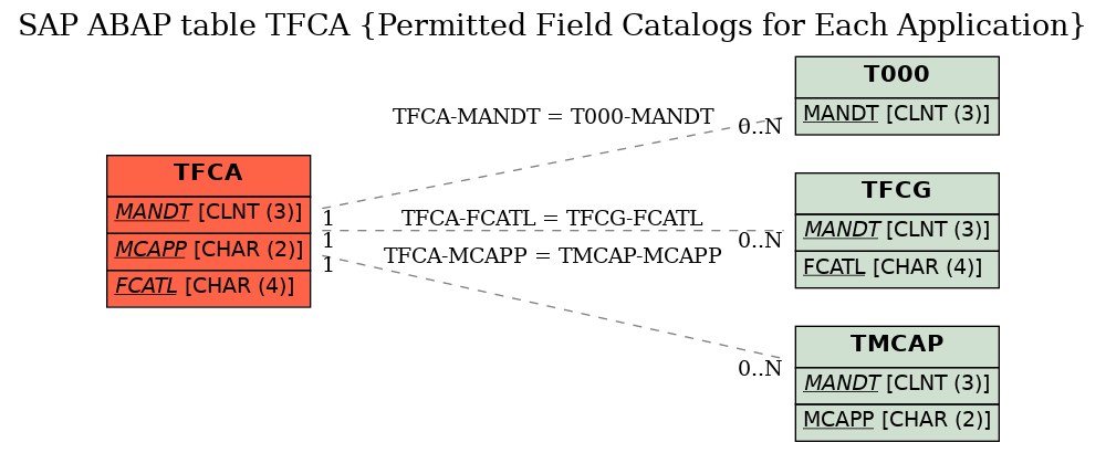 E-R Diagram for table TFCA (Permitted Field Catalogs for Each Application)