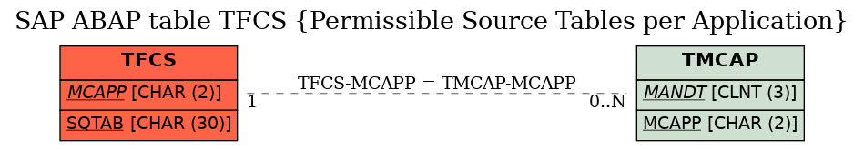 E-R Diagram for table TFCS (Permissible Source Tables per Application)