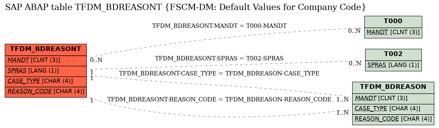 E-R Diagram for table TFDM_BDREASONT (FSCM-DM: Default Values for Company Code)