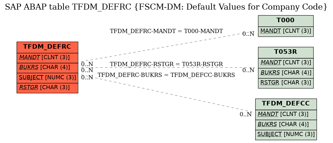 E-R Diagram for table TFDM_DEFRC (FSCM-DM: Default Values for Company Code)