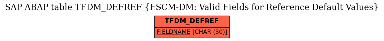 E-R Diagram for table TFDM_DEFREF (FSCM-DM: Valid Fields for Reference Default Values)