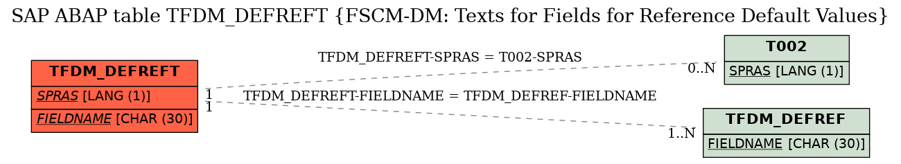 E-R Diagram for table TFDM_DEFREFT (FSCM-DM: Texts for Fields for Reference Default Values)