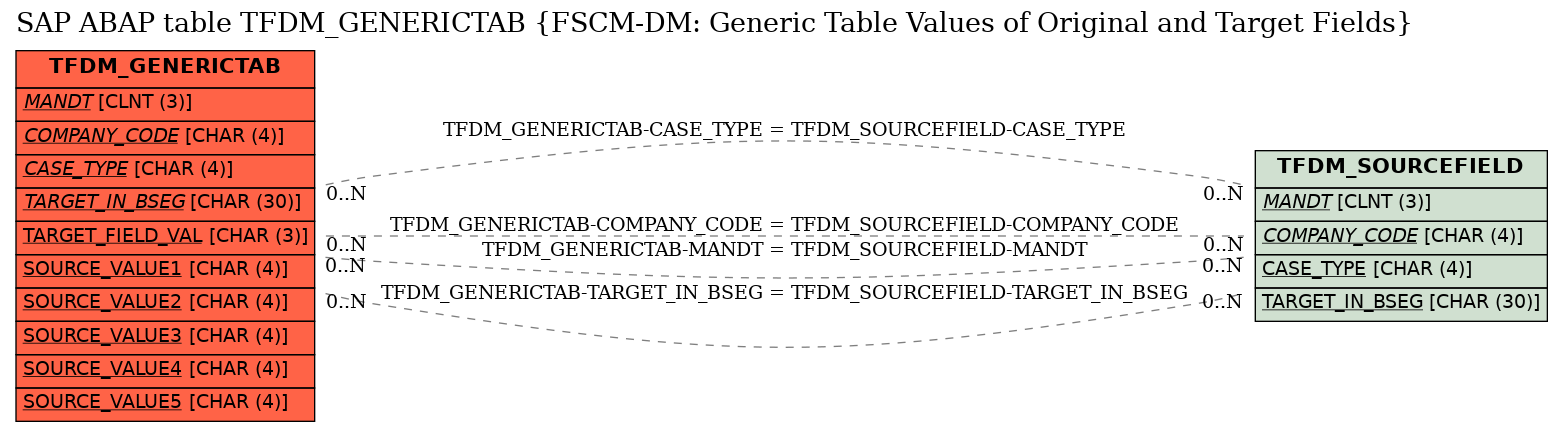 E-R Diagram for table TFDM_GENERICTAB (FSCM-DM: Generic Table Values of Original and Target Fields)