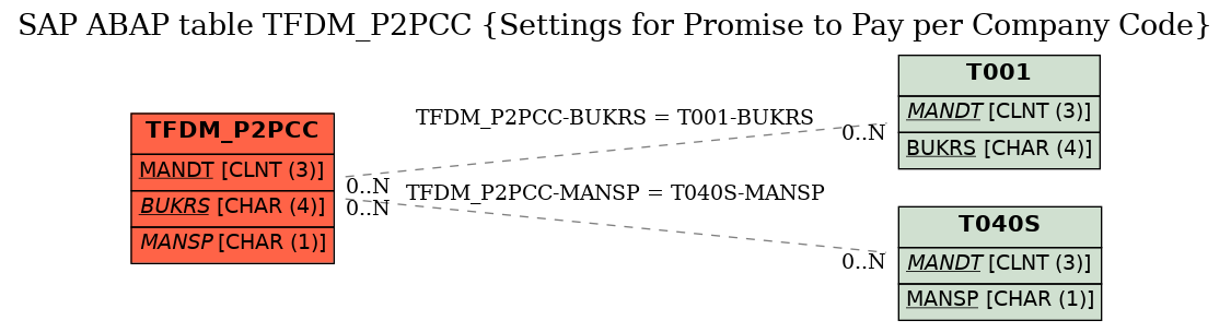 E-R Diagram for table TFDM_P2PCC (Settings for Promise to Pay per Company Code)