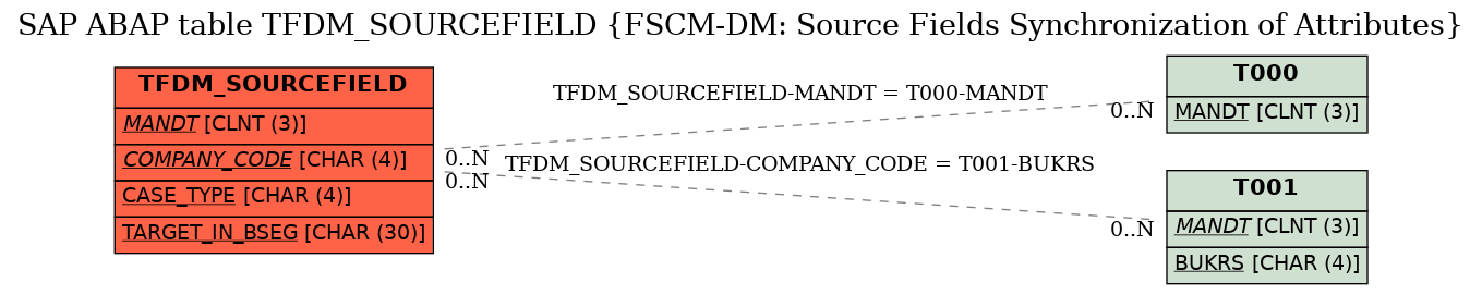 E-R Diagram for table TFDM_SOURCEFIELD (FSCM-DM: Source Fields Synchronization of Attributes)