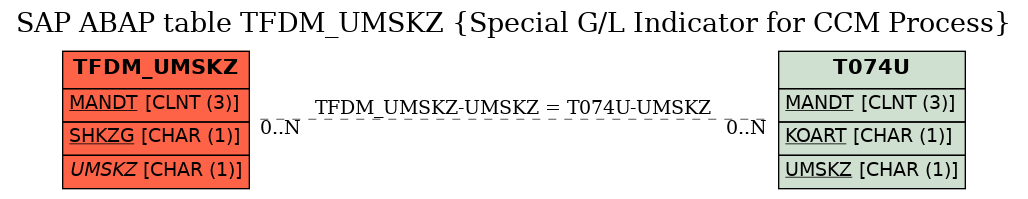 E-R Diagram for table TFDM_UMSKZ (Special G/L Indicator for CCM Process)