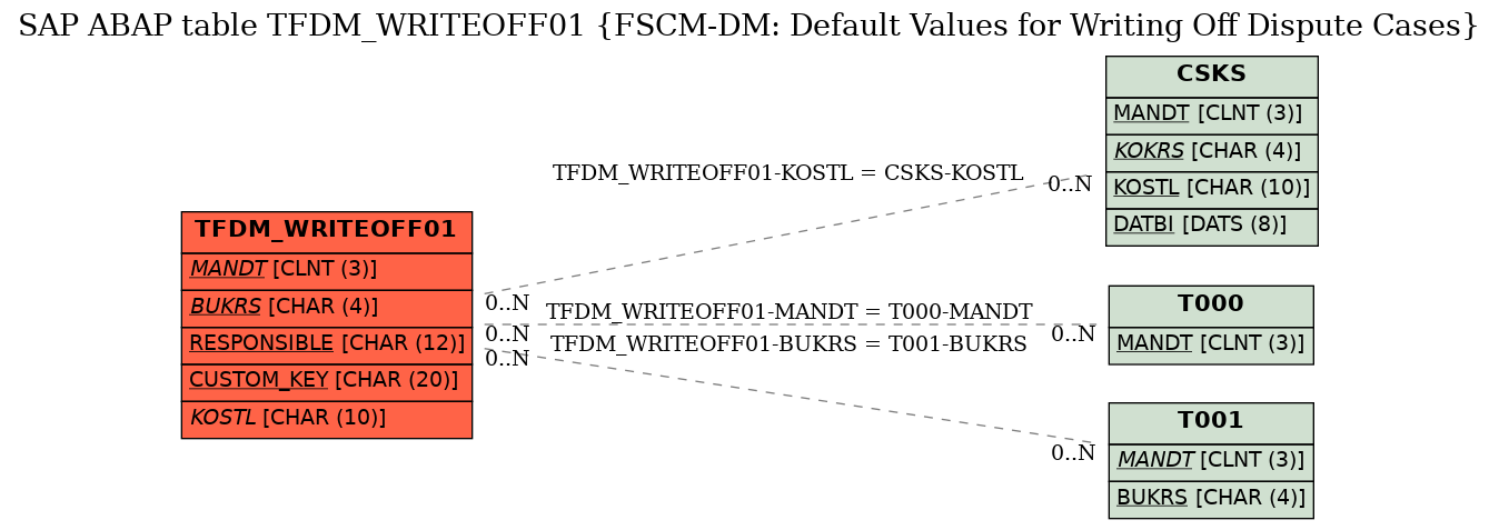 E-R Diagram for table TFDM_WRITEOFF01 (FSCM-DM: Default Values for Writing Off Dispute Cases)