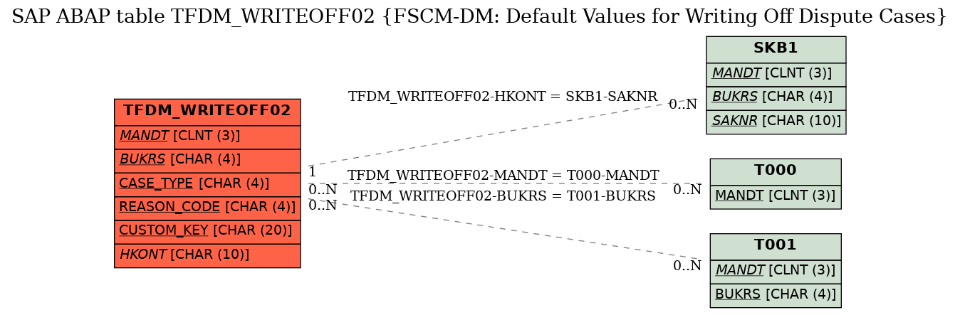 E-R Diagram for table TFDM_WRITEOFF02 (FSCM-DM: Default Values for Writing Off Dispute Cases)