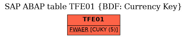 E-R Diagram for table TFE01 (BDF: Currency Key)