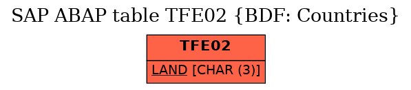 E-R Diagram for table TFE02 (BDF: Countries)